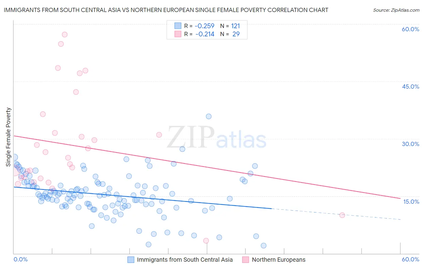 Immigrants from South Central Asia vs Northern European Single Female Poverty