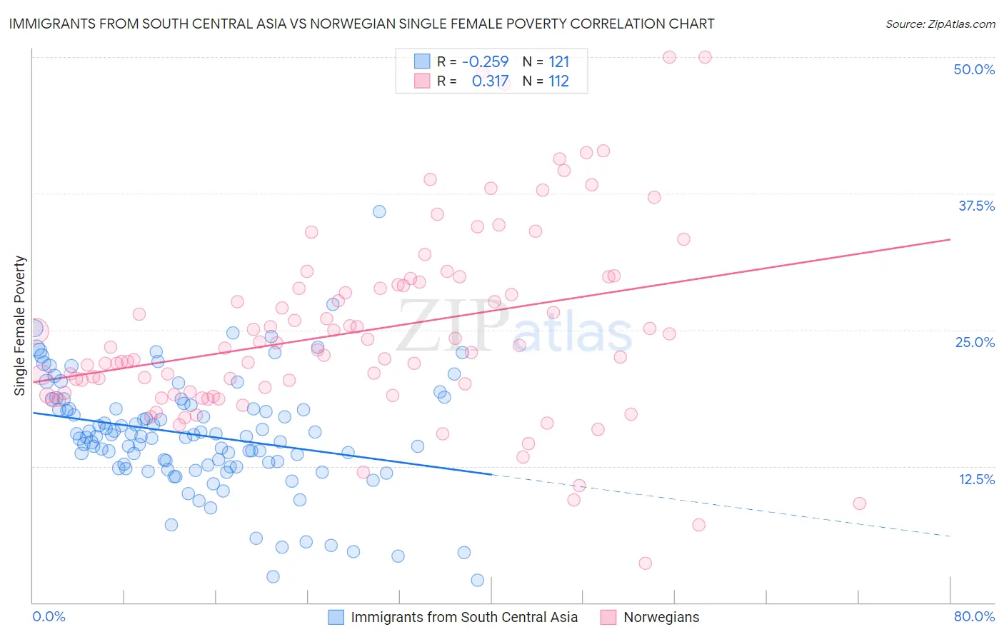 Immigrants from South Central Asia vs Norwegian Single Female Poverty