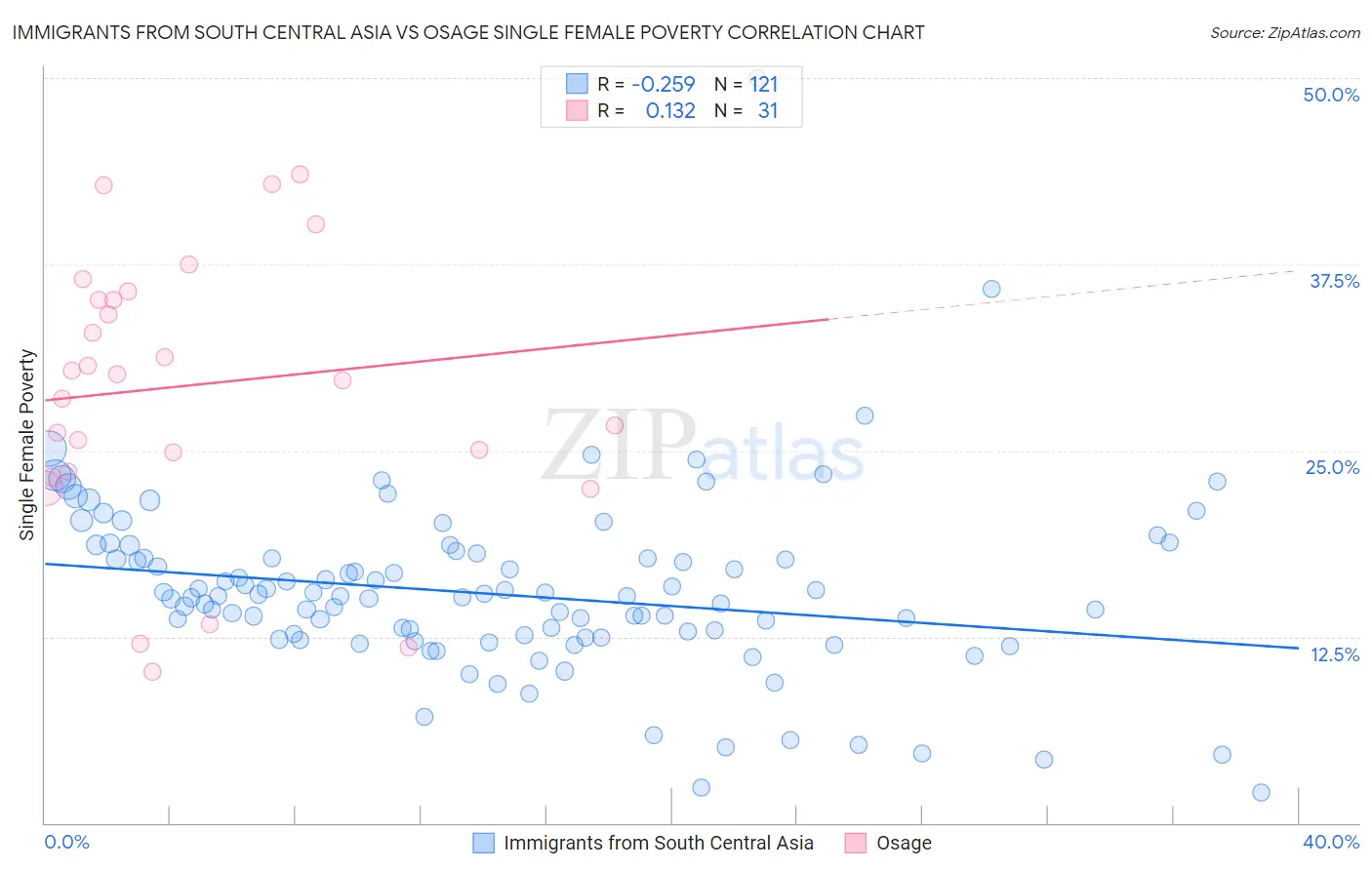 Immigrants from South Central Asia vs Osage Single Female Poverty