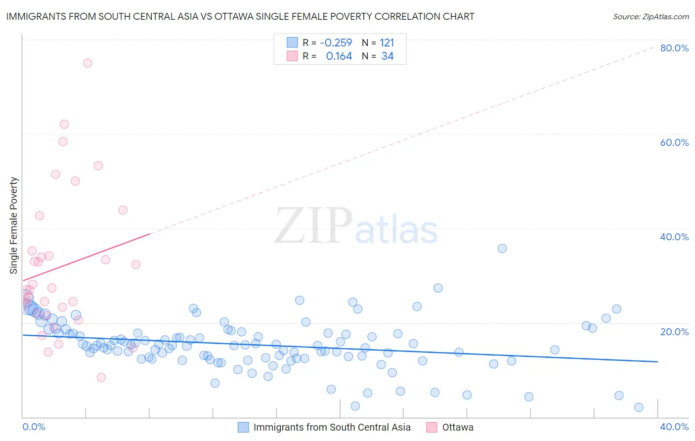 Immigrants from South Central Asia vs Ottawa Single Female Poverty