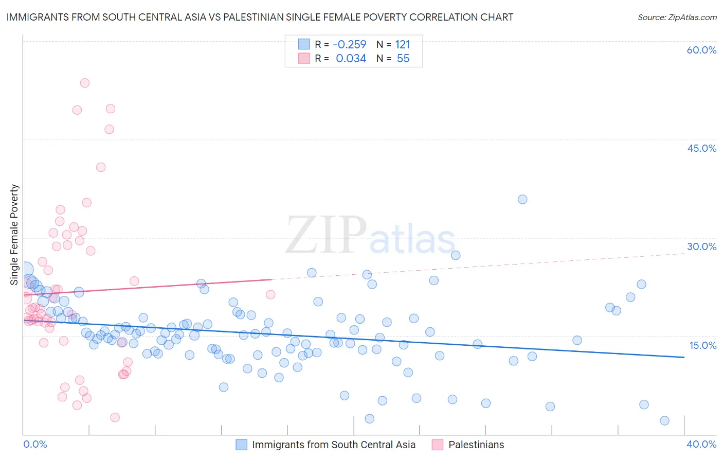 Immigrants from South Central Asia vs Palestinian Single Female Poverty