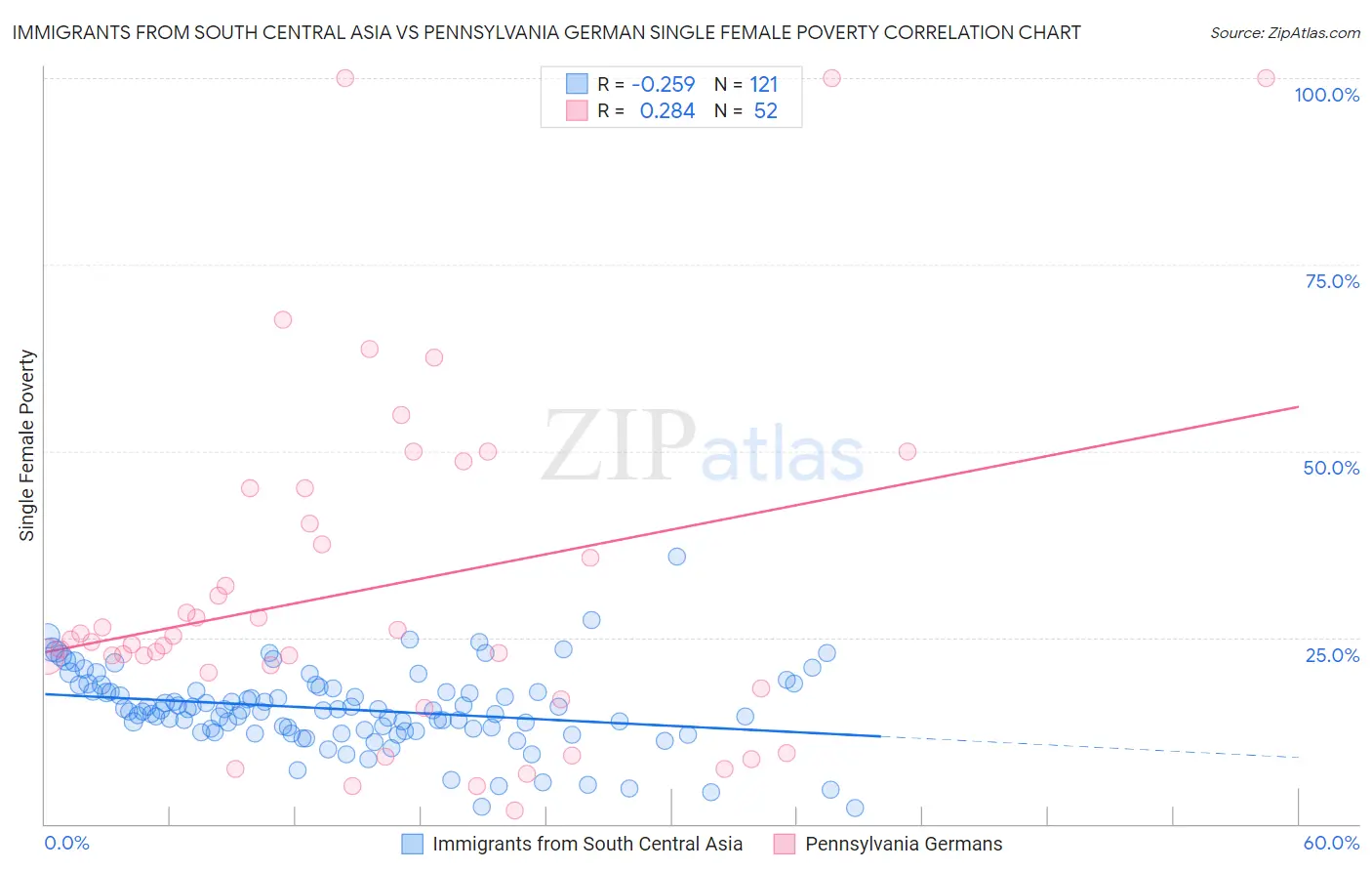 Immigrants from South Central Asia vs Pennsylvania German Single Female Poverty