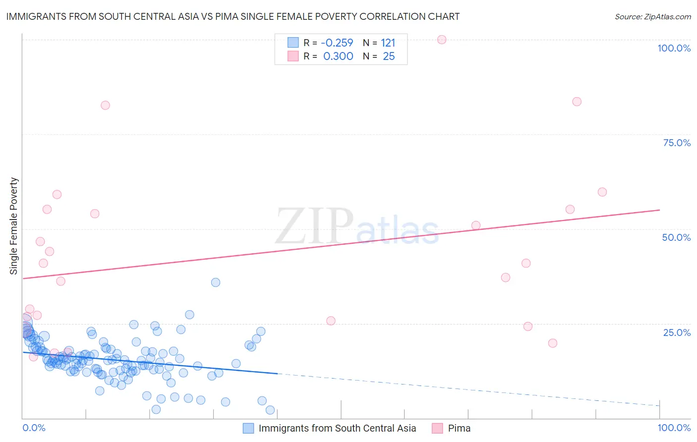 Immigrants from South Central Asia vs Pima Single Female Poverty