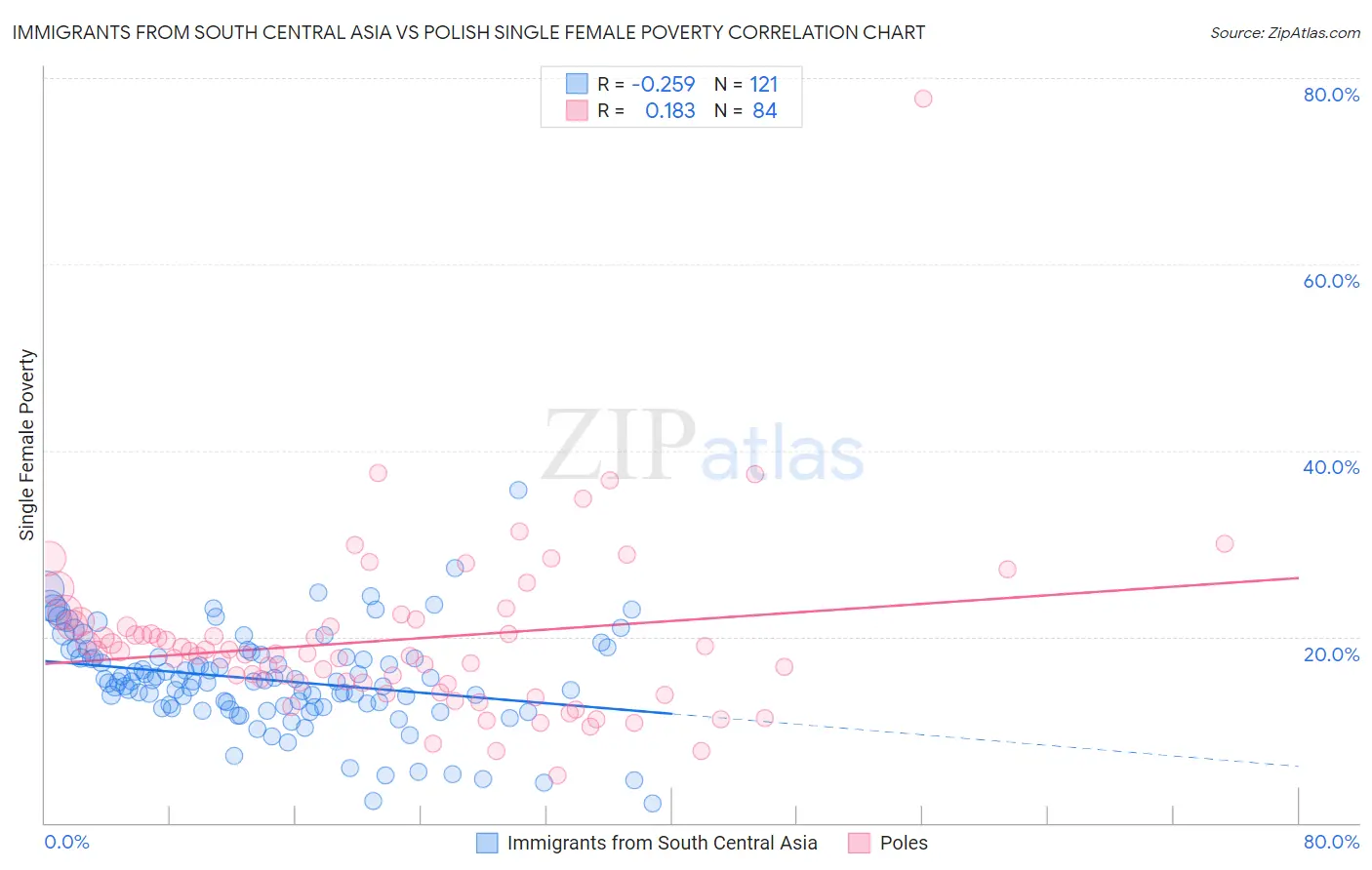 Immigrants from South Central Asia vs Polish Single Female Poverty