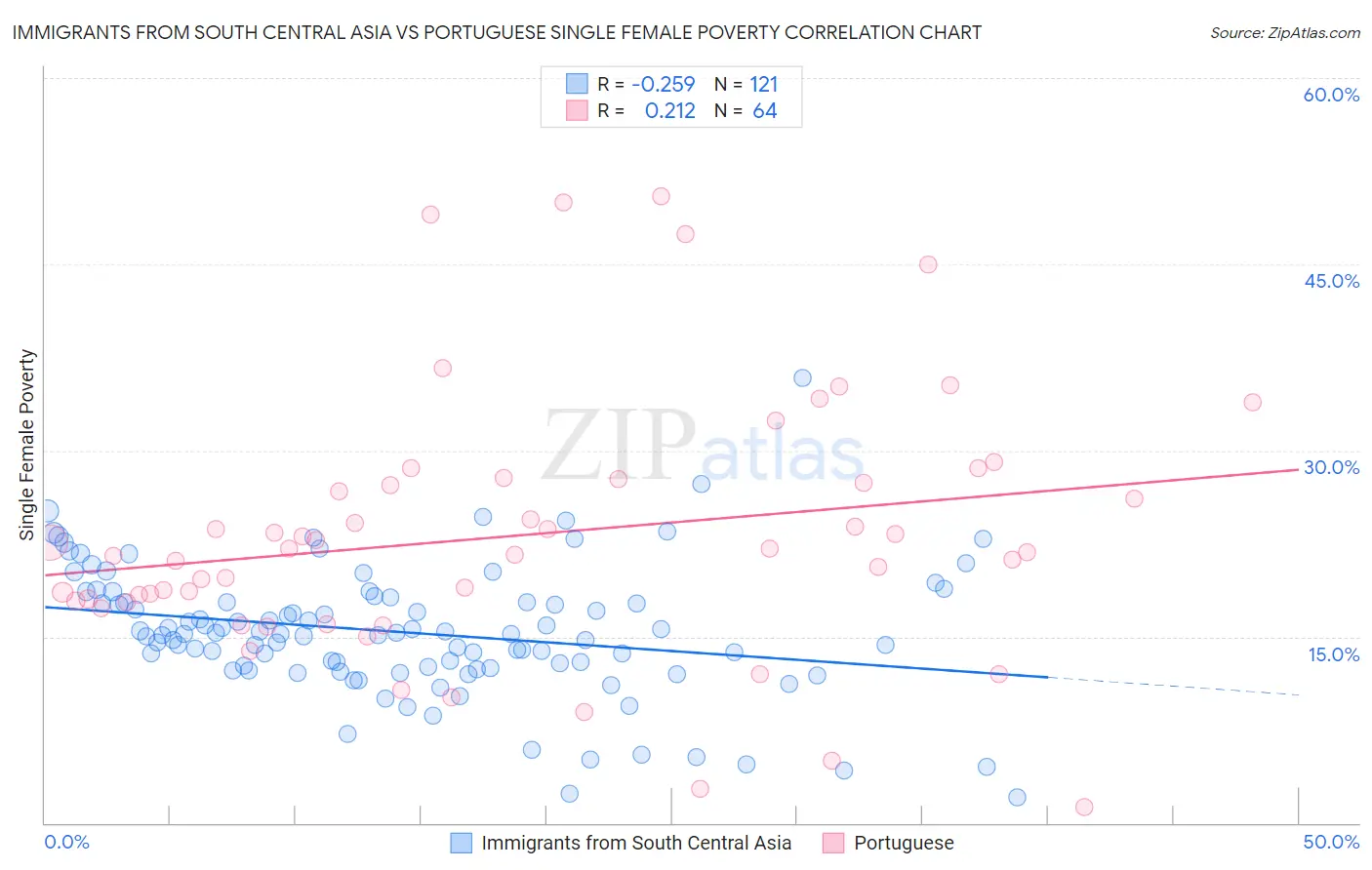 Immigrants from South Central Asia vs Portuguese Single Female Poverty