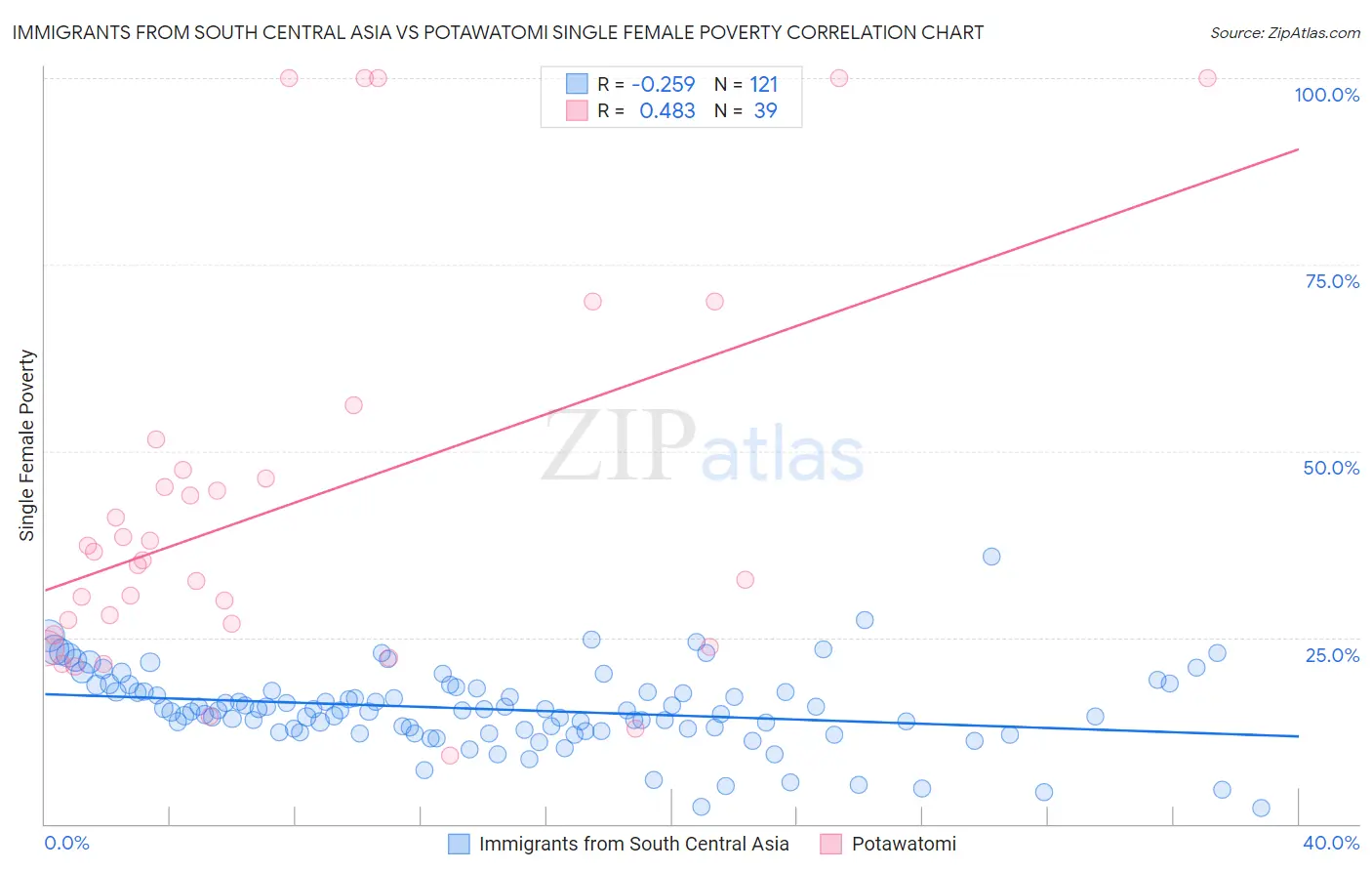 Immigrants from South Central Asia vs Potawatomi Single Female Poverty