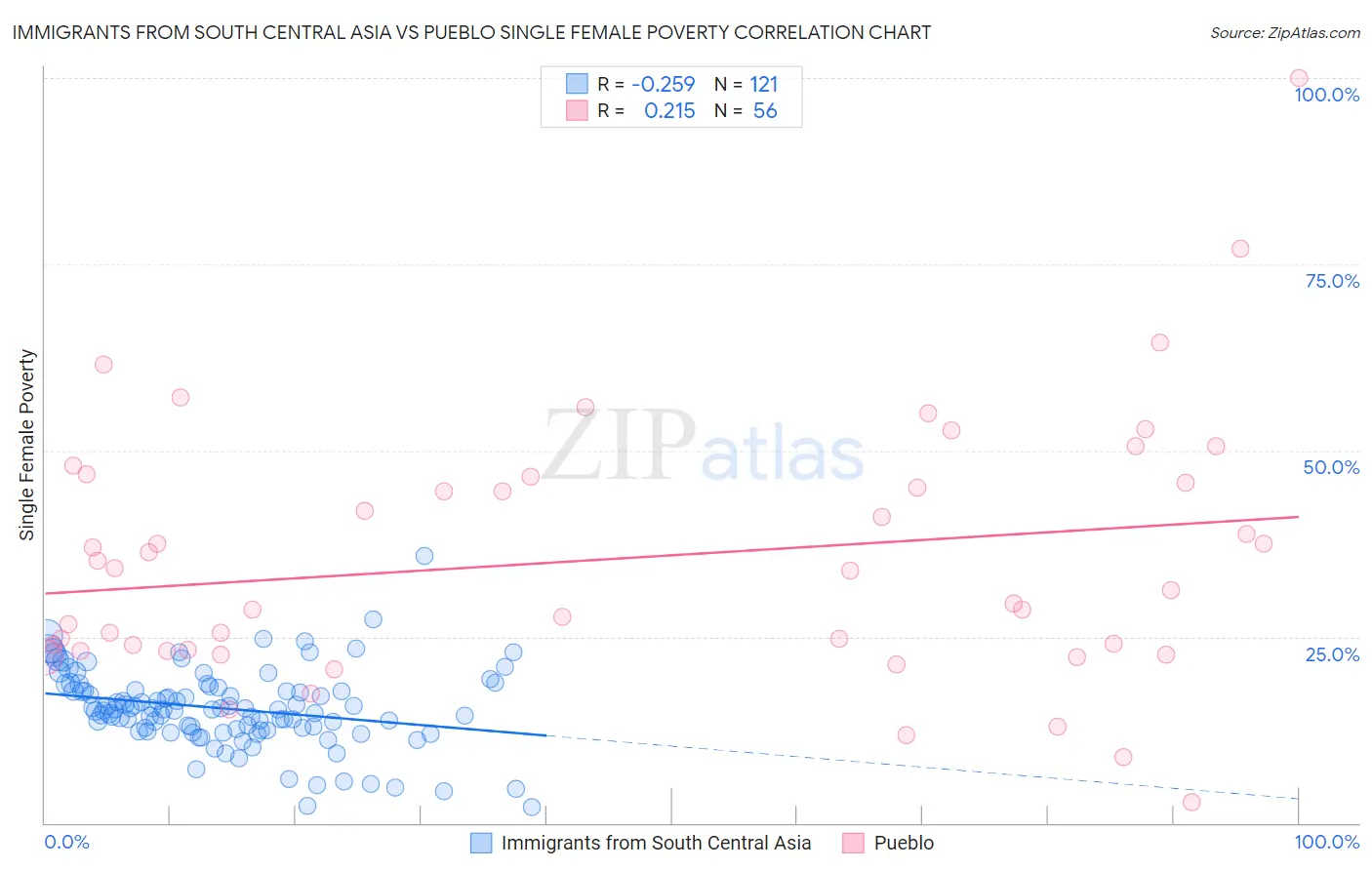 Immigrants from South Central Asia vs Pueblo Single Female Poverty