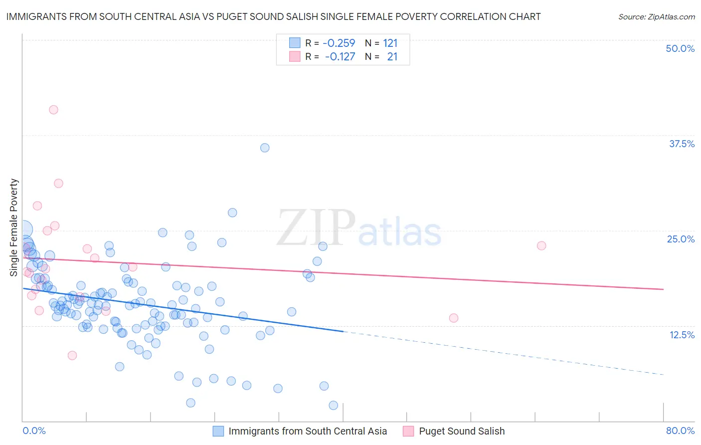 Immigrants from South Central Asia vs Puget Sound Salish Single Female Poverty