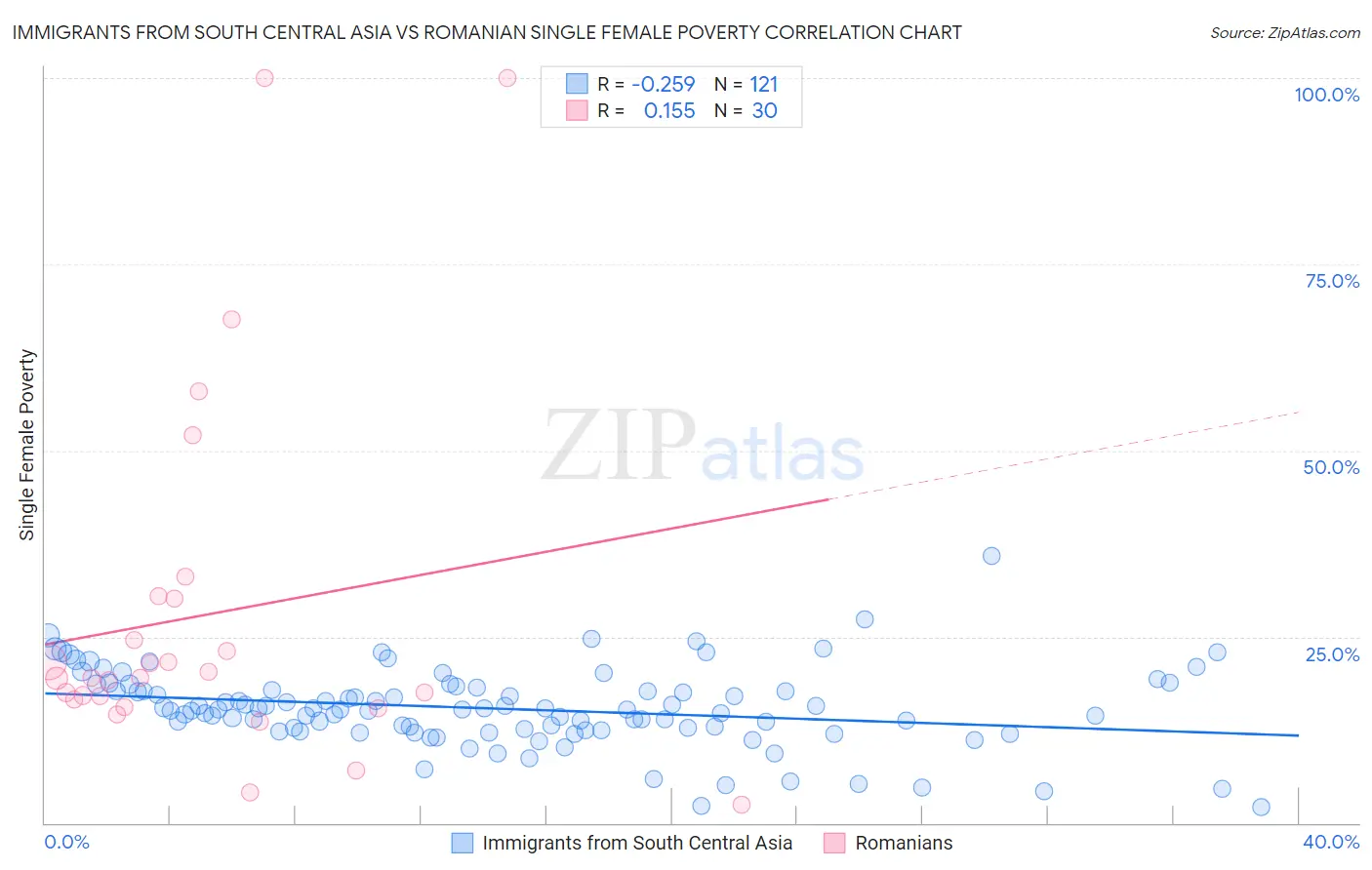 Immigrants from South Central Asia vs Romanian Single Female Poverty