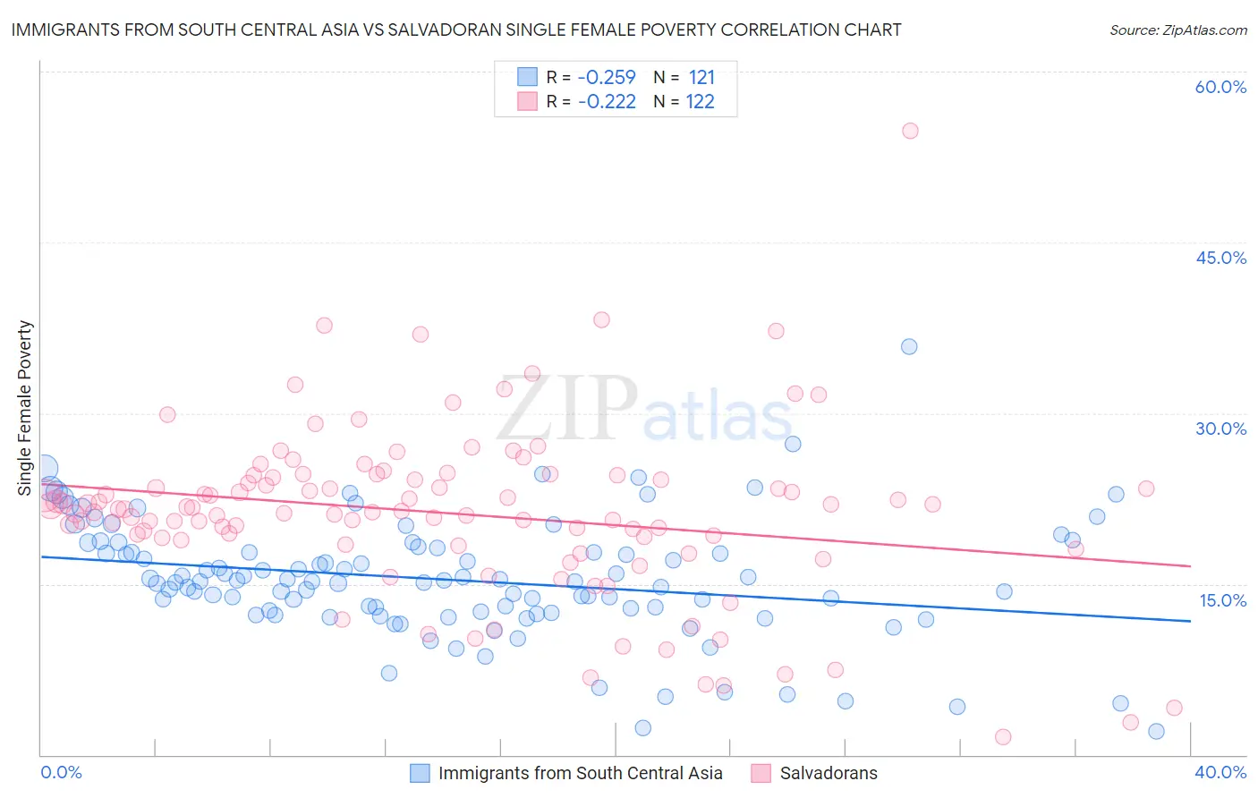 Immigrants from South Central Asia vs Salvadoran Single Female Poverty