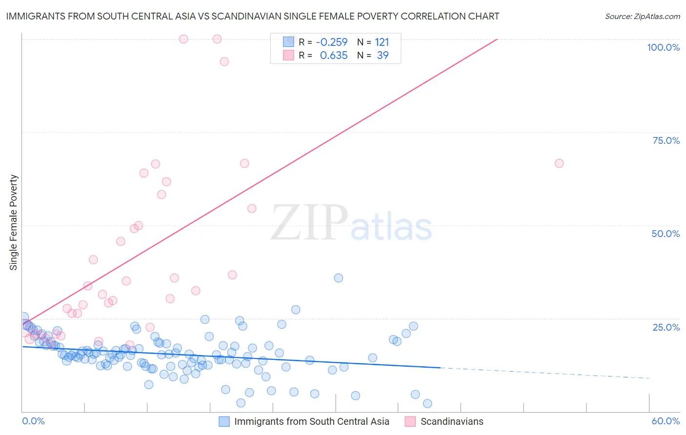 Immigrants from South Central Asia vs Scandinavian Single Female Poverty