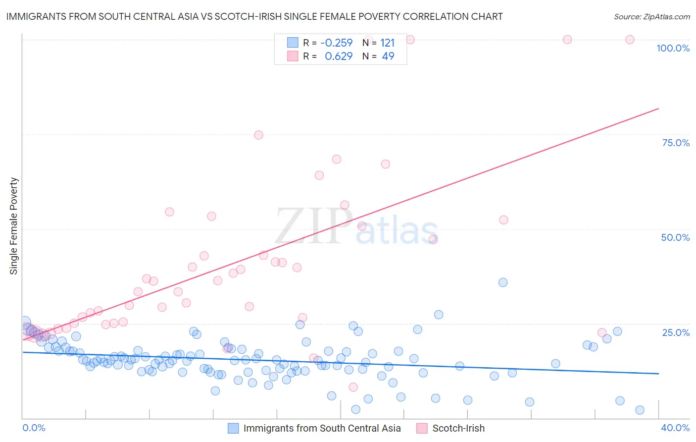 Immigrants from South Central Asia vs Scotch-Irish Single Female Poverty