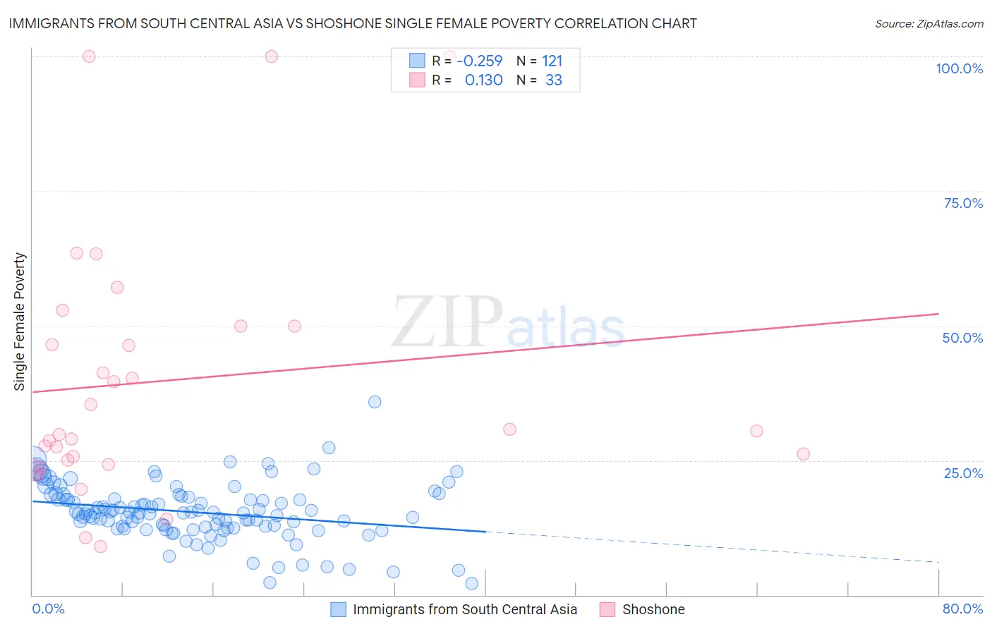 Immigrants from South Central Asia vs Shoshone Single Female Poverty