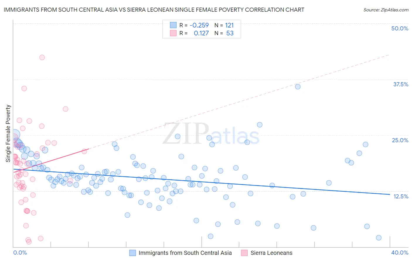 Immigrants from South Central Asia vs Sierra Leonean Single Female Poverty