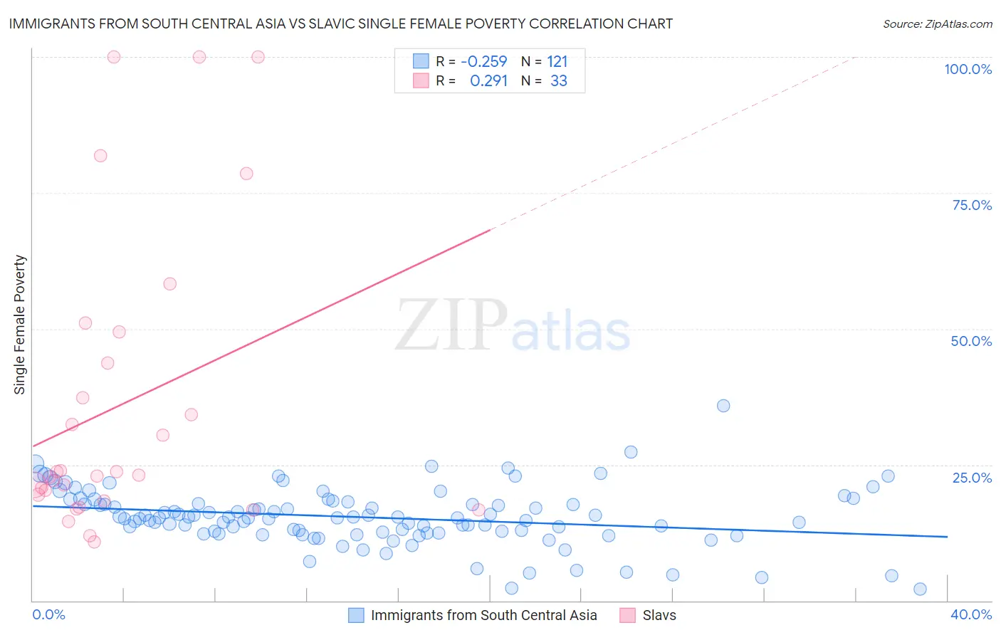 Immigrants from South Central Asia vs Slavic Single Female Poverty