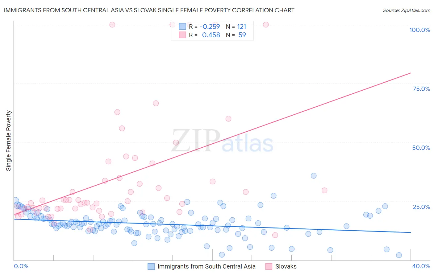 Immigrants from South Central Asia vs Slovak Single Female Poverty