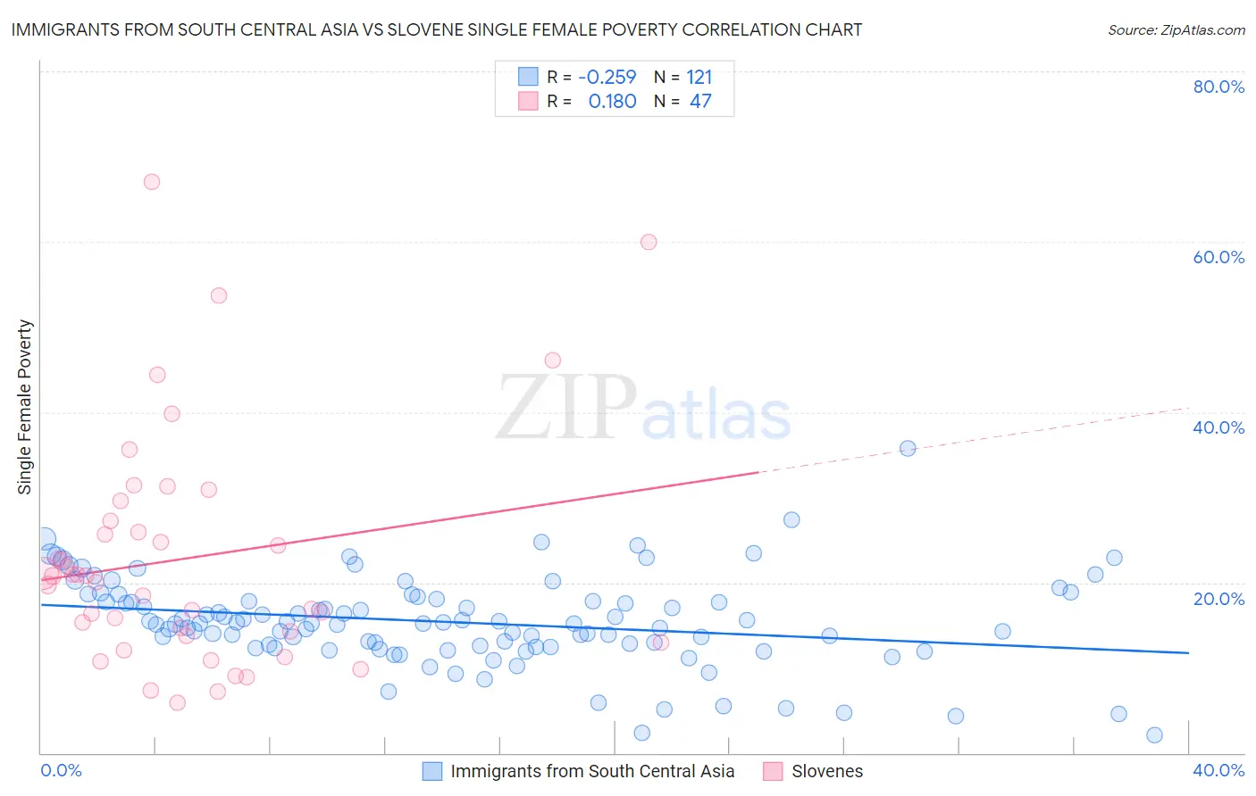 Immigrants from South Central Asia vs Slovene Single Female Poverty