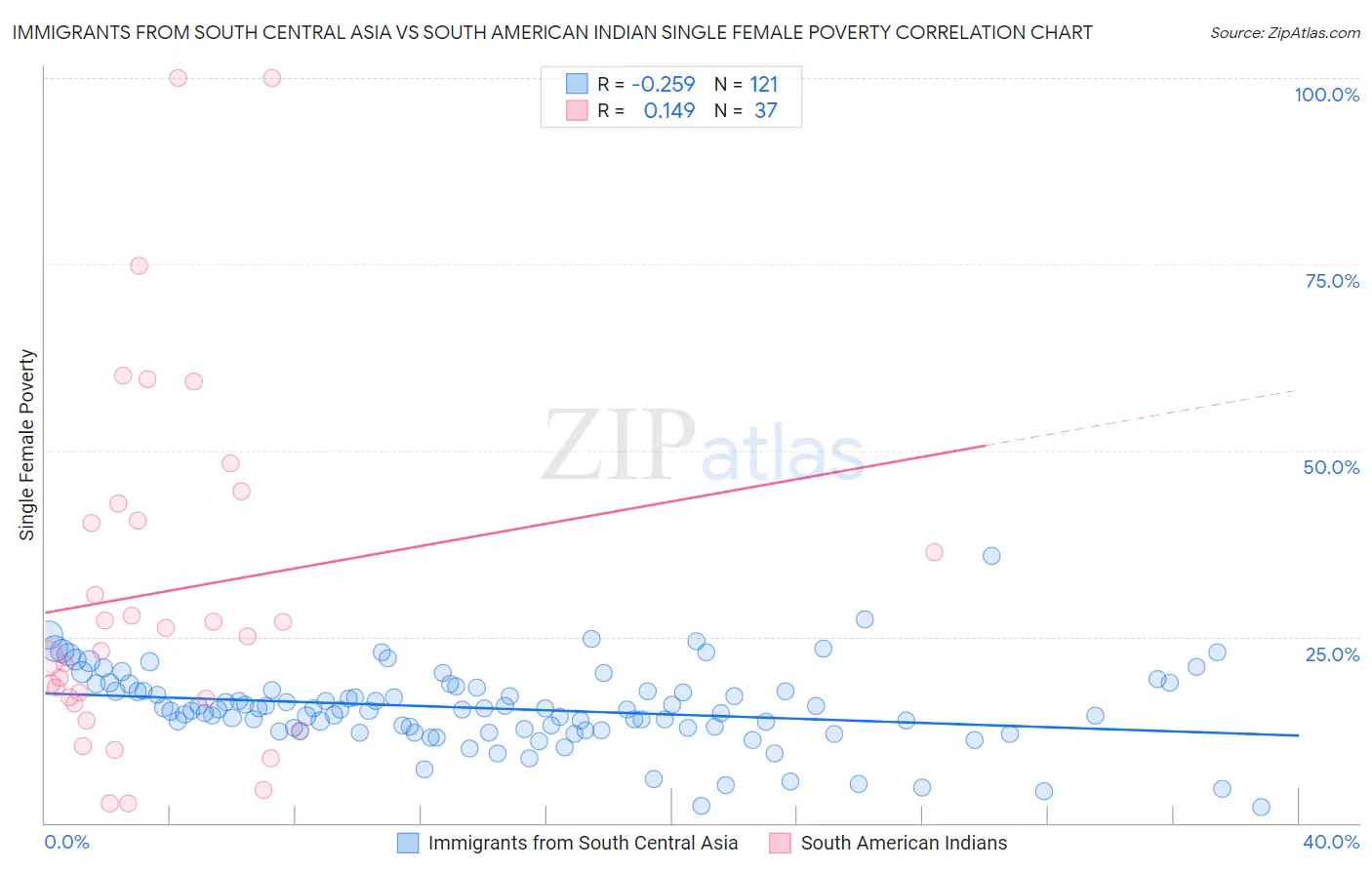 Immigrants from South Central Asia vs South American Indian Single Female Poverty