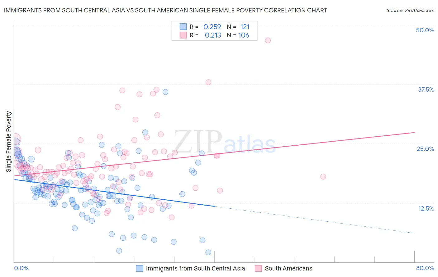Immigrants from South Central Asia vs South American Single Female Poverty