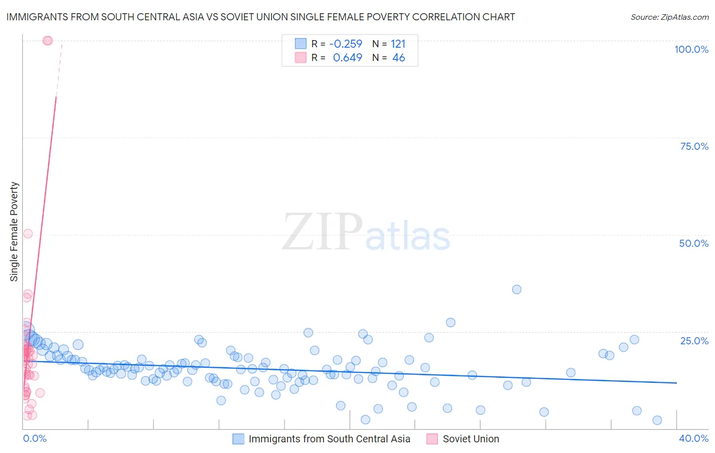 Immigrants from South Central Asia vs Soviet Union Single Female Poverty