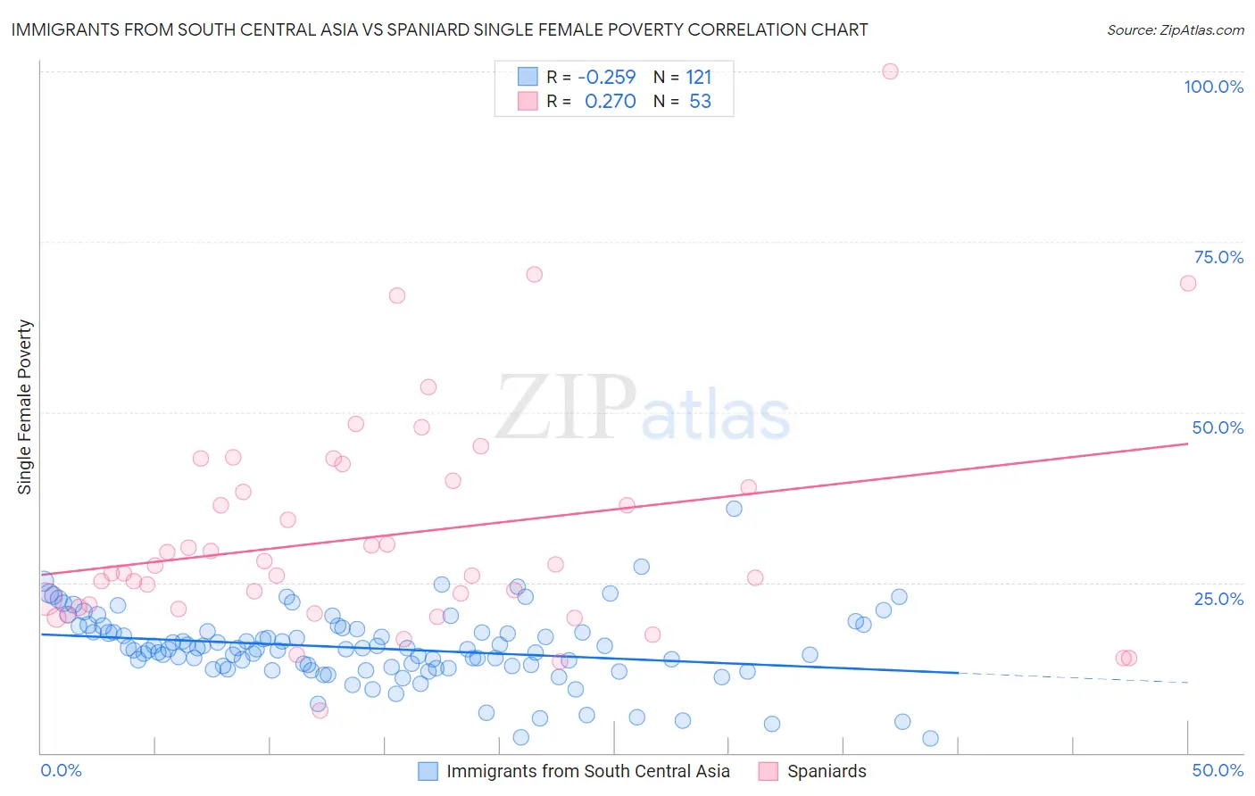 Immigrants from South Central Asia vs Spaniard Single Female Poverty