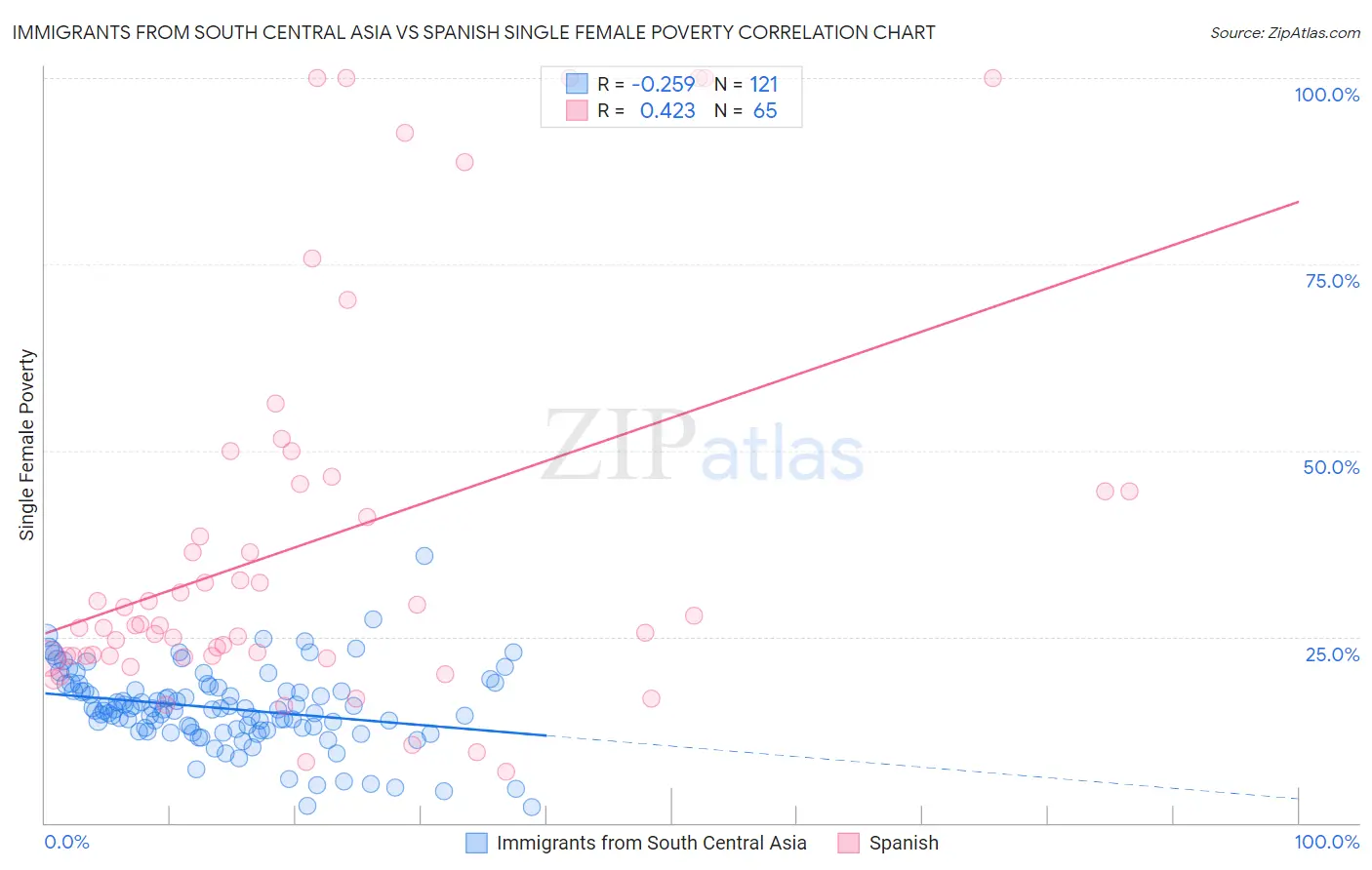 Immigrants from South Central Asia vs Spanish Single Female Poverty