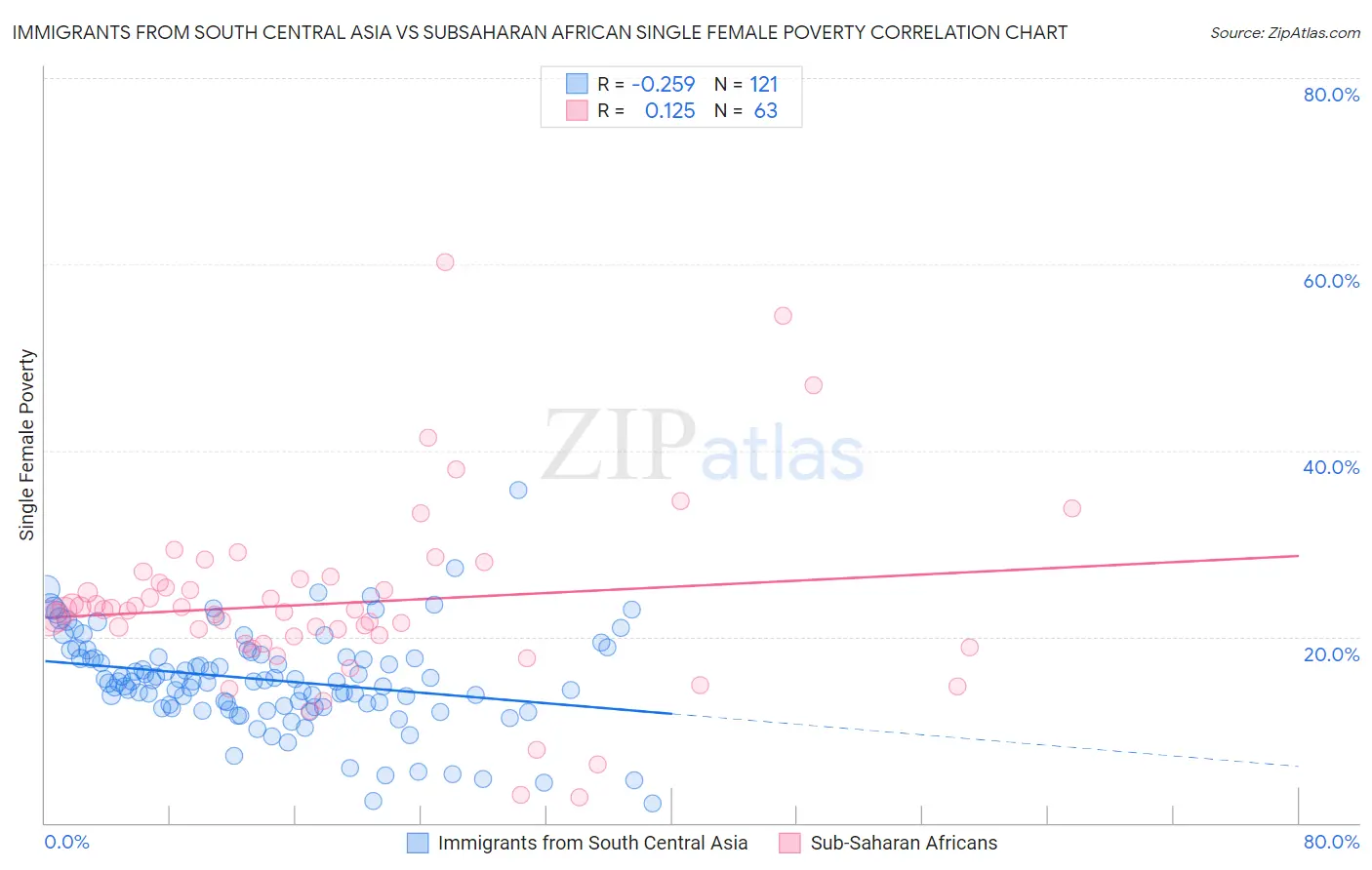Immigrants from South Central Asia vs Subsaharan African Single Female Poverty
