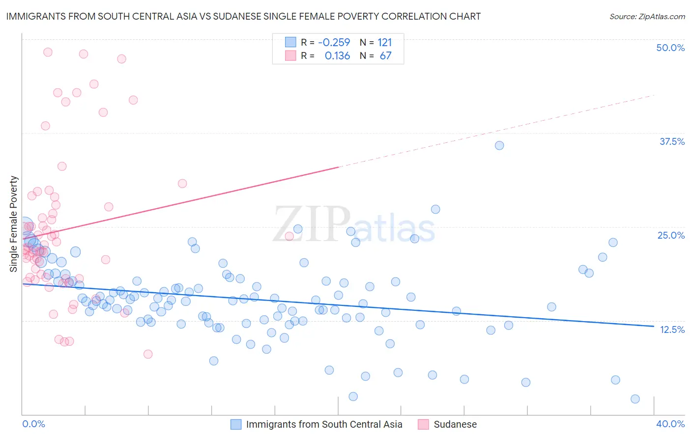 Immigrants from South Central Asia vs Sudanese Single Female Poverty