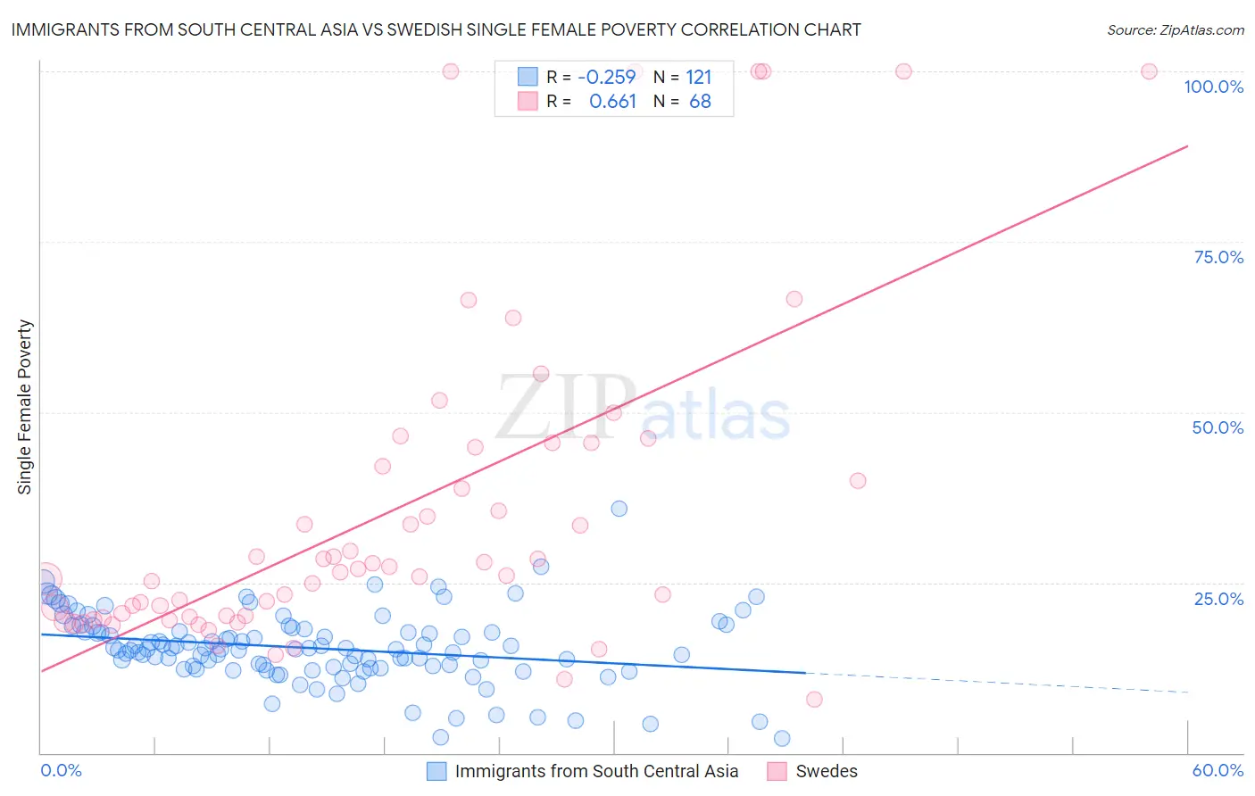 Immigrants from South Central Asia vs Swedish Single Female Poverty