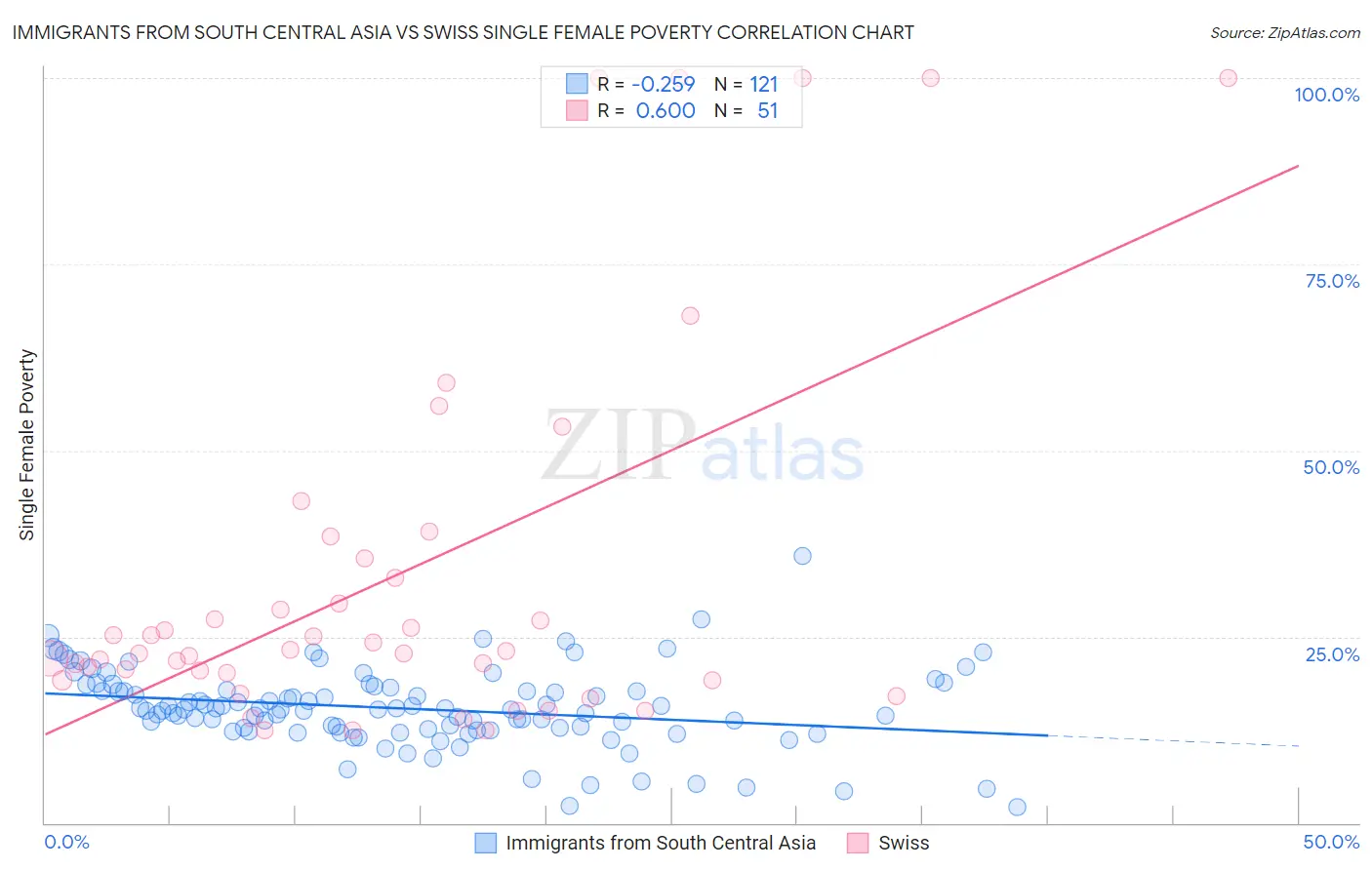 Immigrants from South Central Asia vs Swiss Single Female Poverty