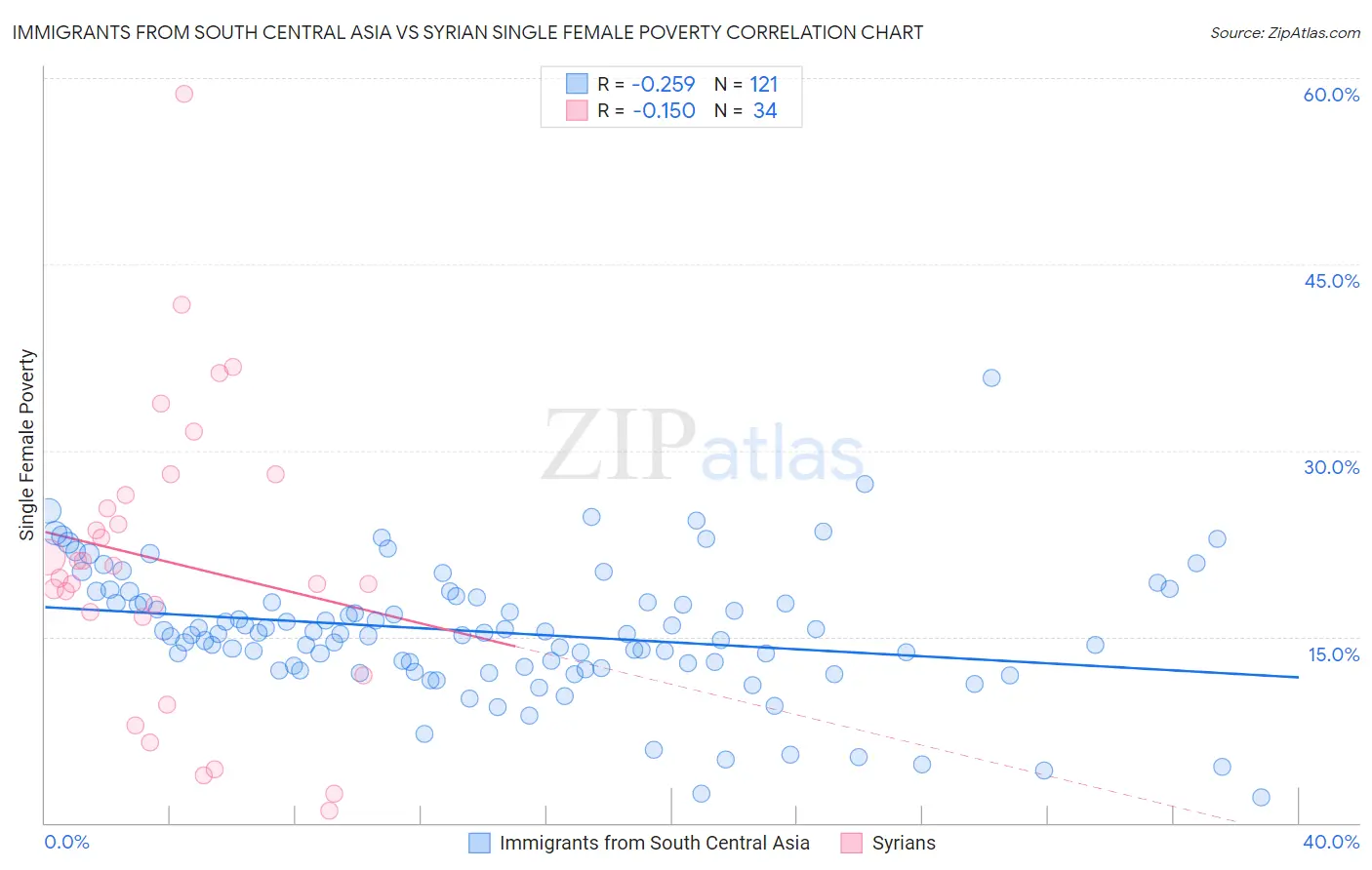 Immigrants from South Central Asia vs Syrian Single Female Poverty