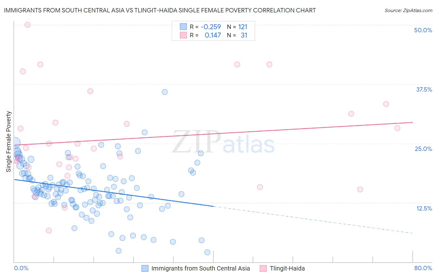 Immigrants from South Central Asia vs Tlingit-Haida Single Female Poverty