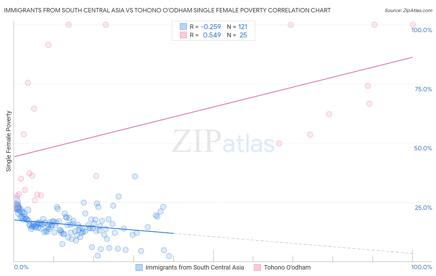 Immigrants from South Central Asia vs Tohono O'odham Single Female Poverty