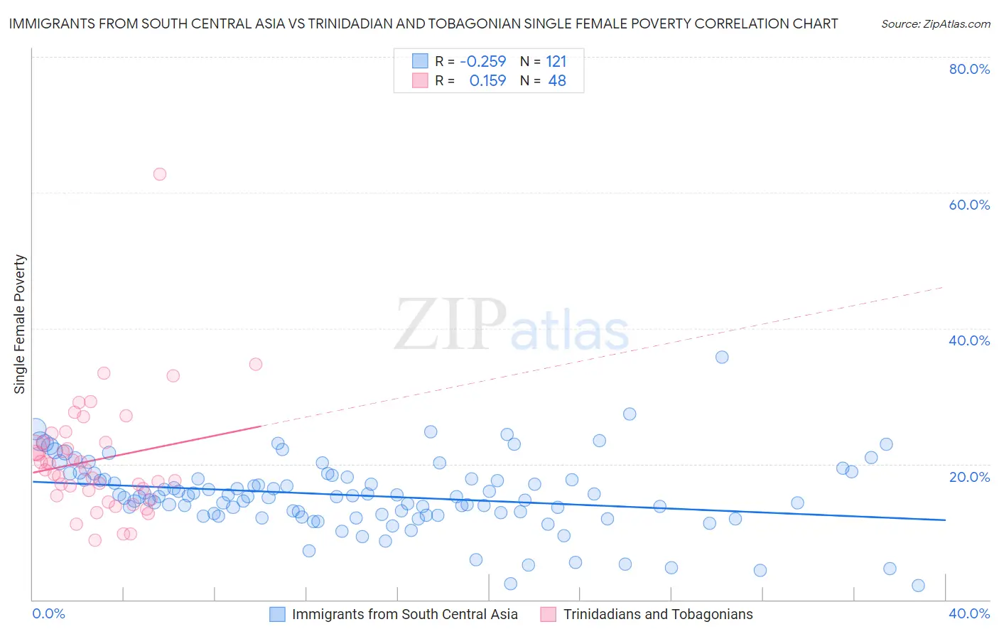 Immigrants from South Central Asia vs Trinidadian and Tobagonian Single Female Poverty