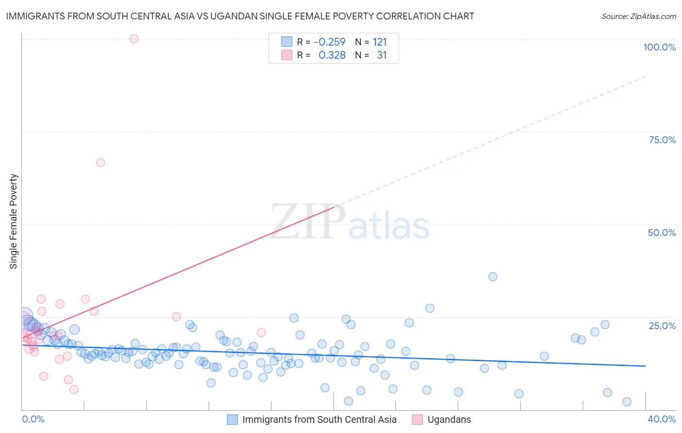 Immigrants from South Central Asia vs Ugandan Single Female Poverty