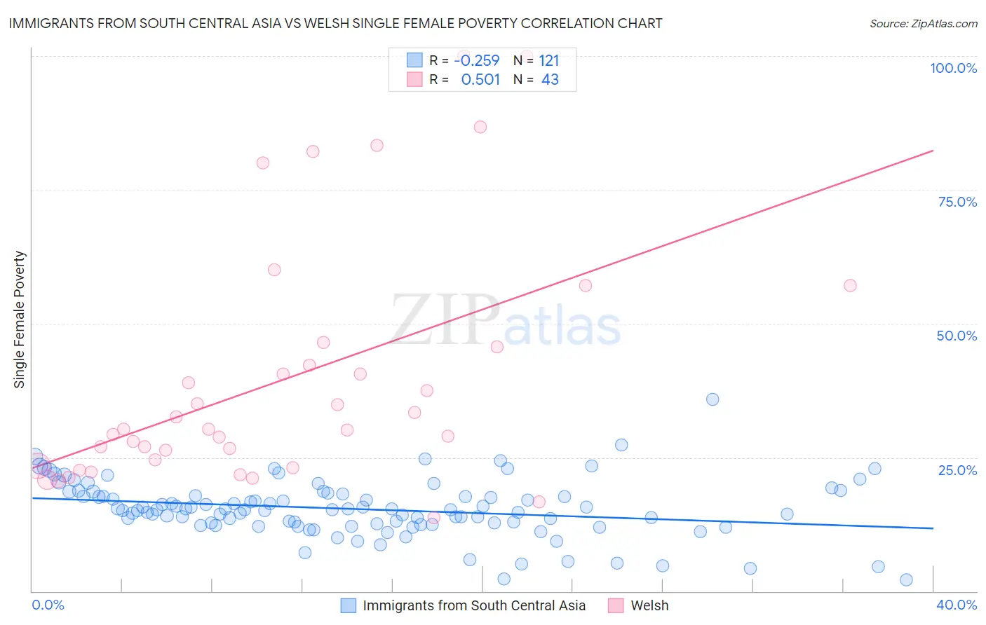 Immigrants from South Central Asia vs Welsh Single Female Poverty