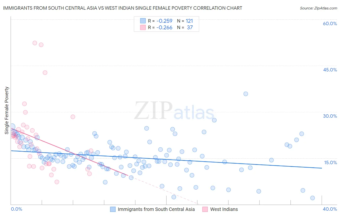 Immigrants from South Central Asia vs West Indian Single Female Poverty