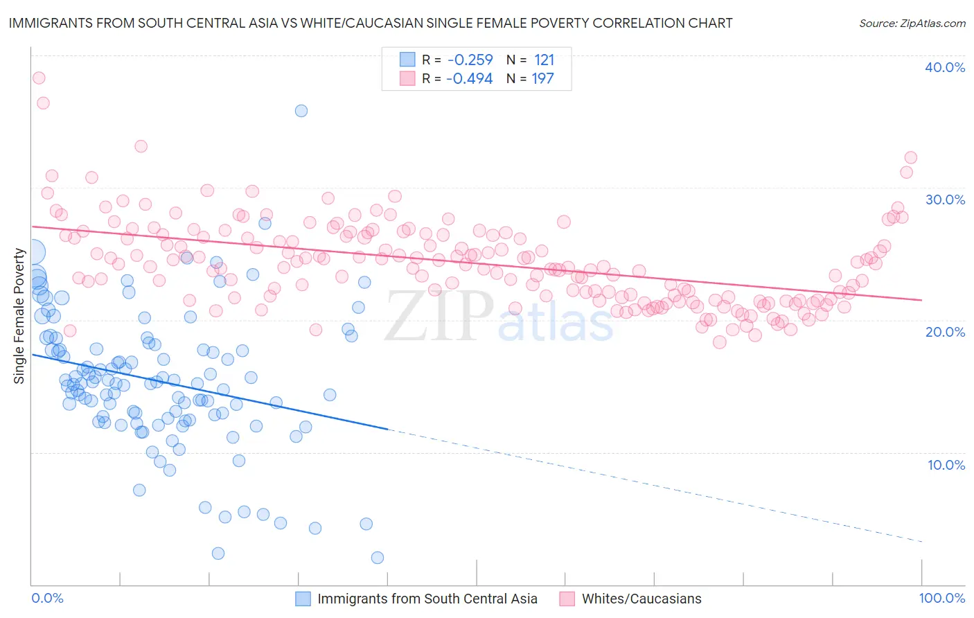 Immigrants from South Central Asia vs White/Caucasian Single Female Poverty