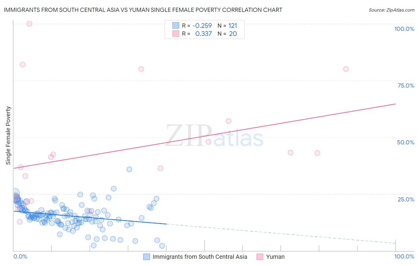 Immigrants from South Central Asia vs Yuman Single Female Poverty