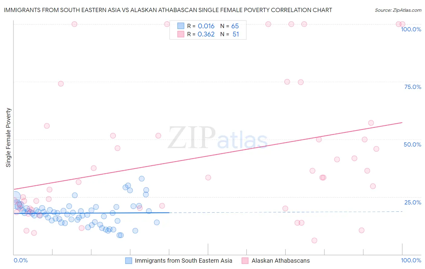 Immigrants from South Eastern Asia vs Alaskan Athabascan Single Female Poverty