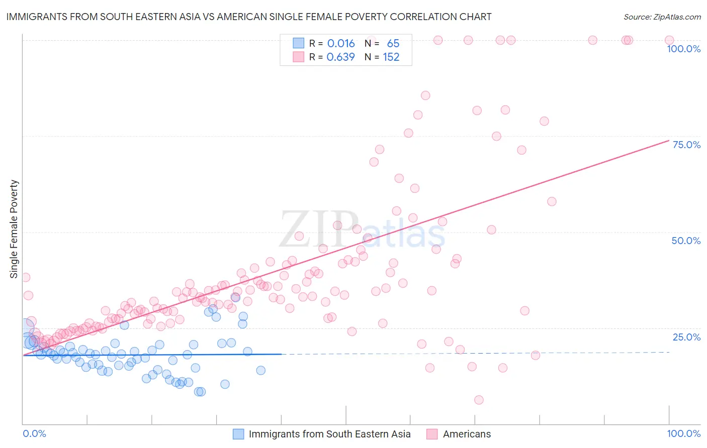 Immigrants from South Eastern Asia vs American Single Female Poverty