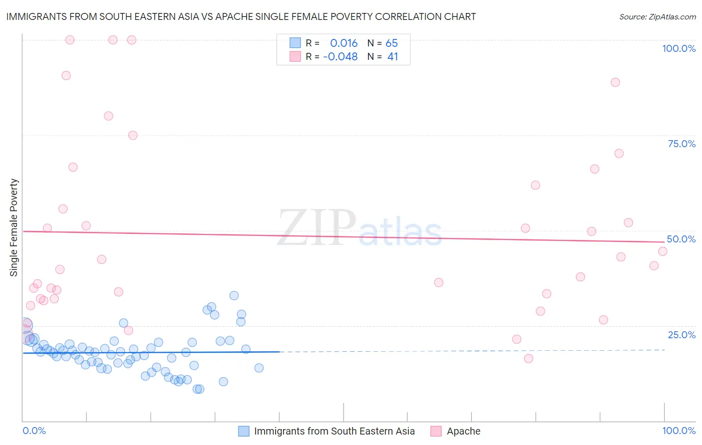 Immigrants from South Eastern Asia vs Apache Single Female Poverty
