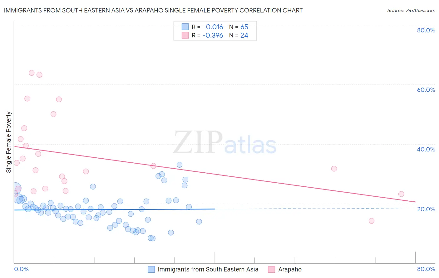 Immigrants from South Eastern Asia vs Arapaho Single Female Poverty