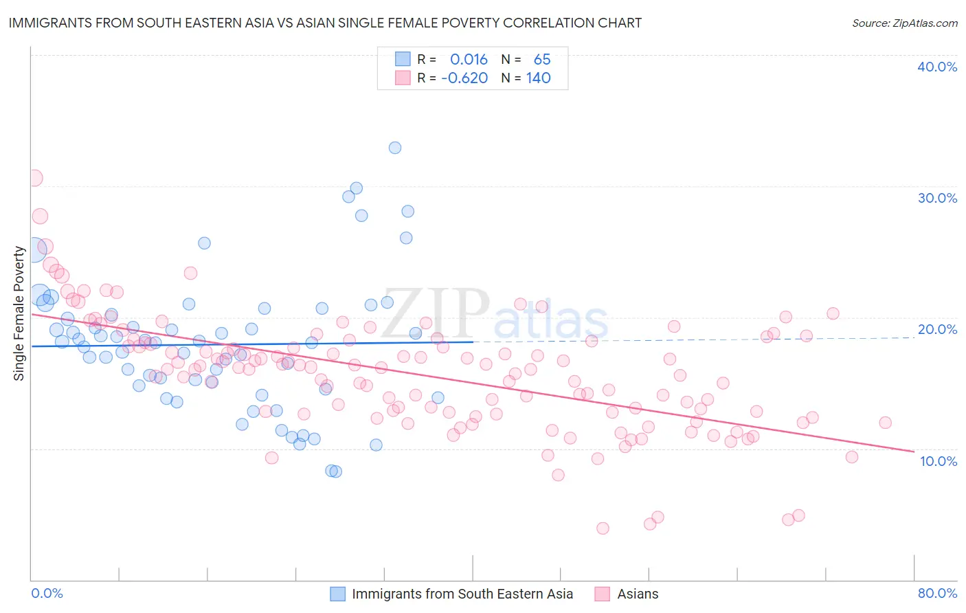 Immigrants from South Eastern Asia vs Asian Single Female Poverty