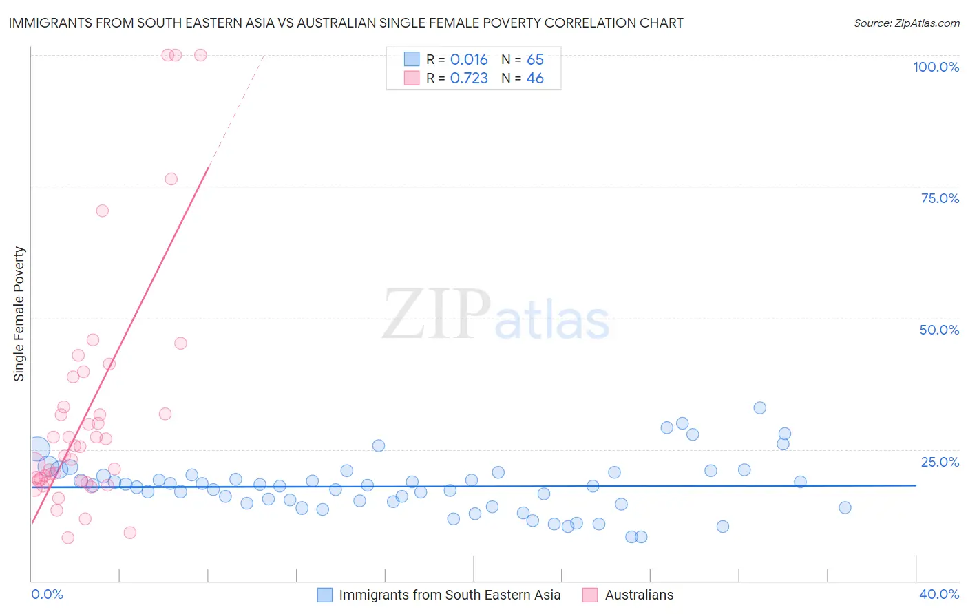 Immigrants from South Eastern Asia vs Australian Single Female Poverty