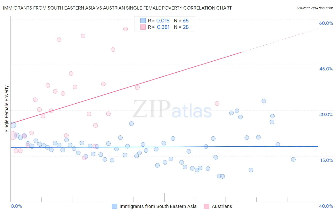 Immigrants from South Eastern Asia vs Austrian Single Female Poverty