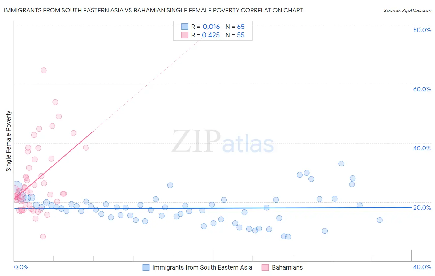 Immigrants from South Eastern Asia vs Bahamian Single Female Poverty