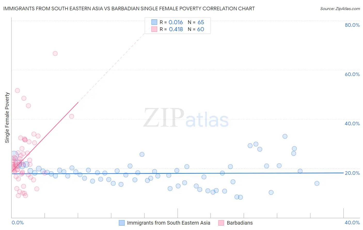 Immigrants from South Eastern Asia vs Barbadian Single Female Poverty