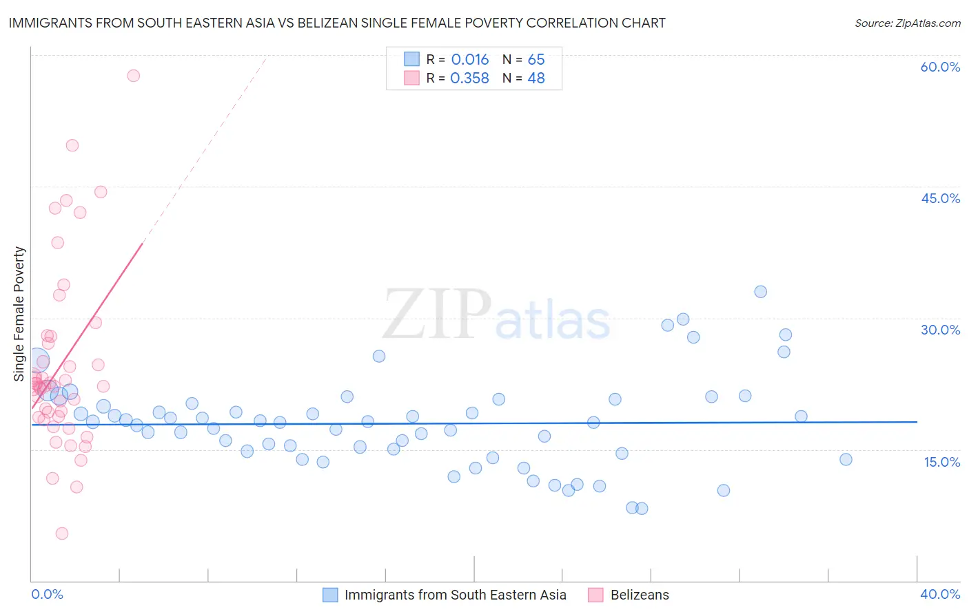 Immigrants from South Eastern Asia vs Belizean Single Female Poverty