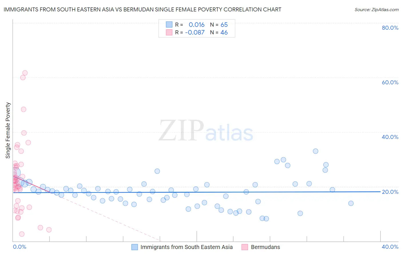 Immigrants from South Eastern Asia vs Bermudan Single Female Poverty